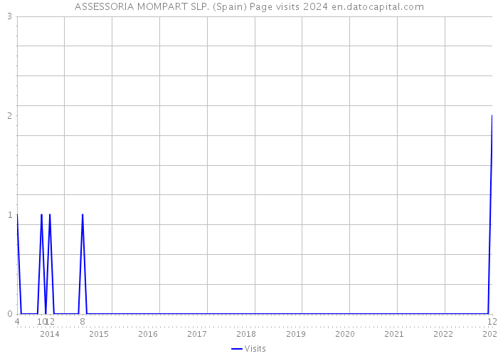 ASSESSORIA MOMPART SLP. (Spain) Page visits 2024 