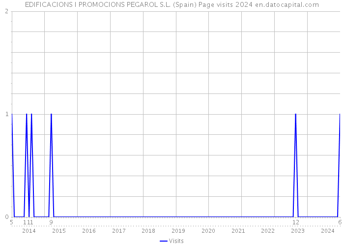 EDIFICACIONS I PROMOCIONS PEGAROL S.L. (Spain) Page visits 2024 