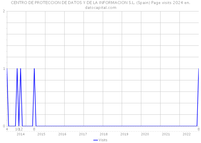 CENTRO DE PROTECCION DE DATOS Y DE LA INFORMACION S.L. (Spain) Page visits 2024 
