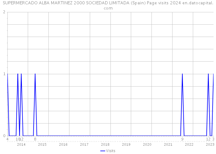 SUPERMERCADO ALBA MARTINEZ 2000 SOCIEDAD LIMITADA (Spain) Page visits 2024 