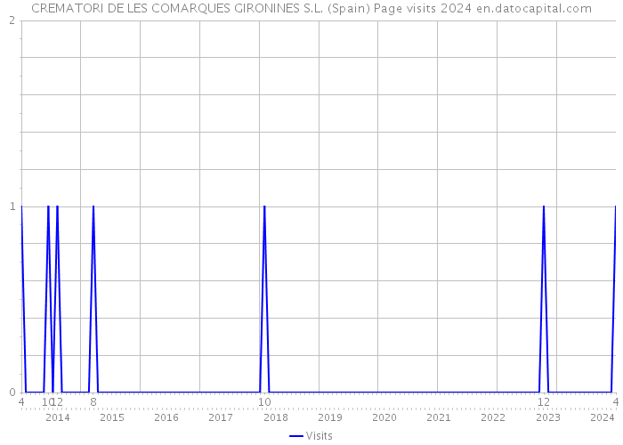 CREMATORI DE LES COMARQUES GIRONINES S.L. (Spain) Page visits 2024 