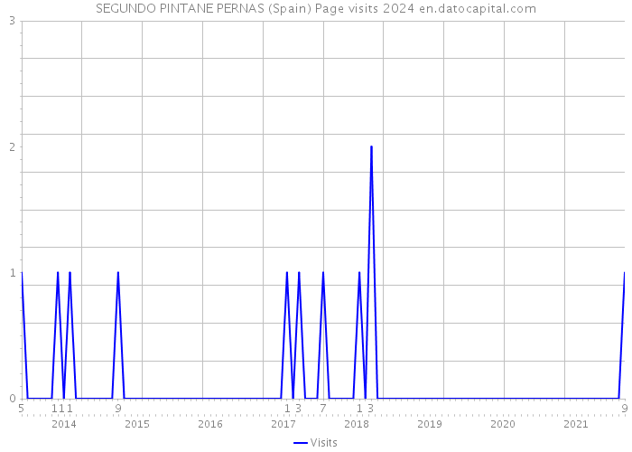 SEGUNDO PINTANE PERNAS (Spain) Page visits 2024 
