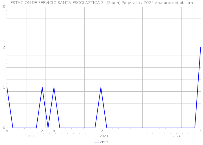 ESTACION DE SERVICIO SANTA ESCOLASTICA SL (Spain) Page visits 2024 