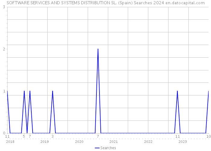 SOFTWARE SERVICES AND SYSTEMS DISTRIBUTION SL. (Spain) Searches 2024 