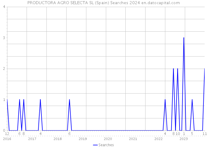 PRODUCTORA AGRO SELECTA SL (Spain) Searches 2024 