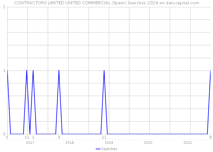 CONTRACTORS LIMITED UNITED COMMERCIAL (Spain) Searches 2024 