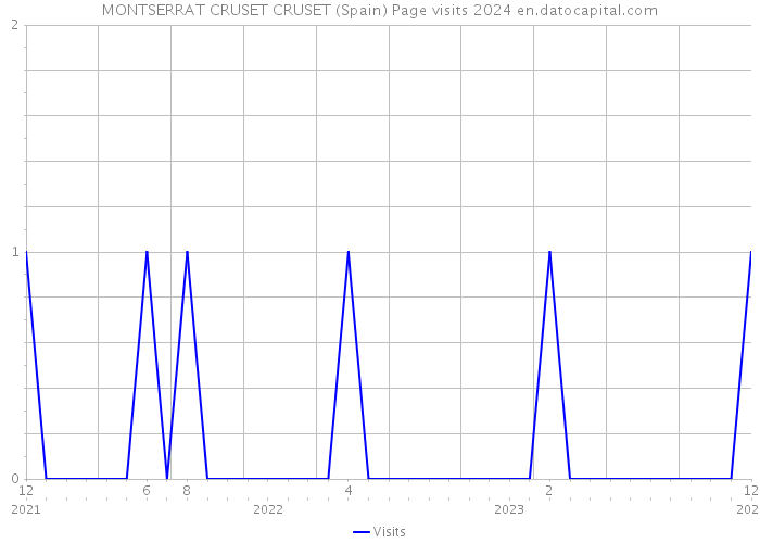 MONTSERRAT CRUSET CRUSET (Spain) Page visits 2024 