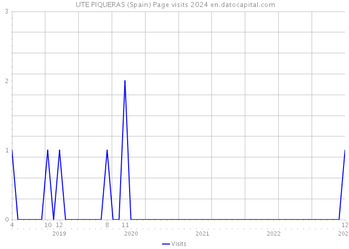  UTE PIQUERAS (Spain) Page visits 2024 