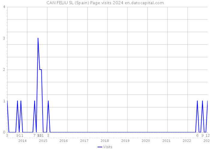 CAN FELIU SL (Spain) Page visits 2024 