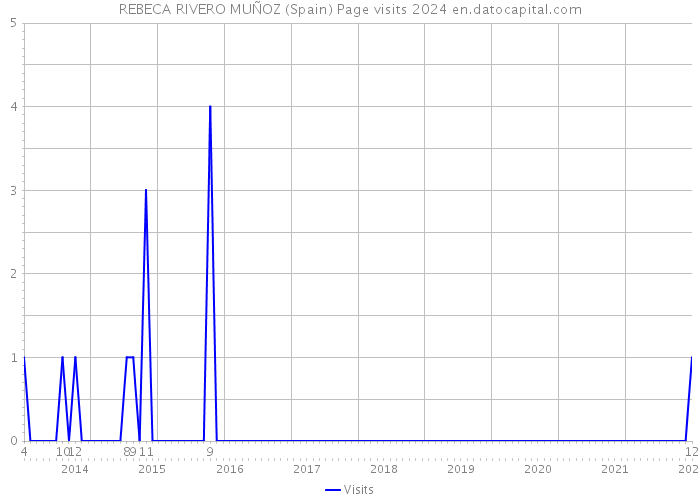 REBECA RIVERO MUÑOZ (Spain) Page visits 2024 