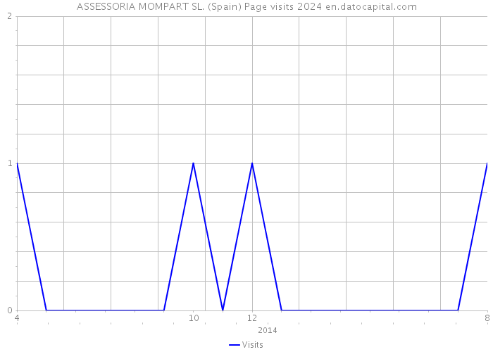 ASSESSORIA MOMPART SL. (Spain) Page visits 2024 