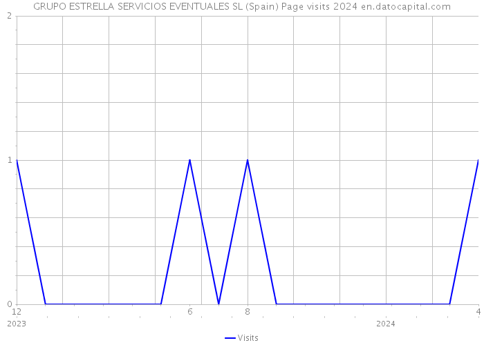 GRUPO ESTRELLA SERVICIOS EVENTUALES SL (Spain) Page visits 2024 