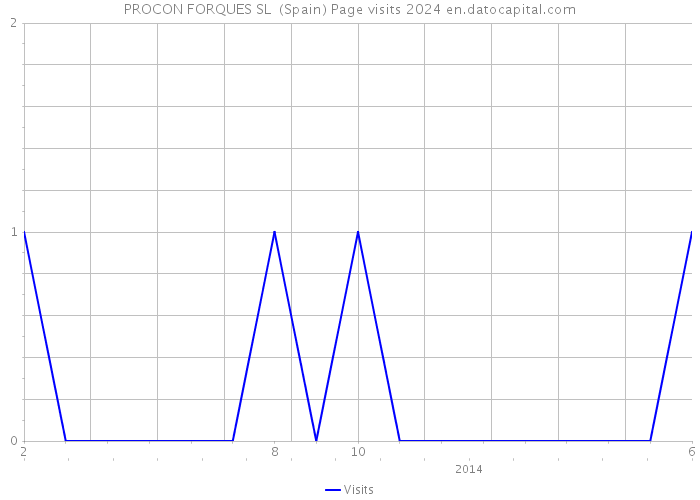 PROCON FORQUES SL (Spain) Page visits 2024 
