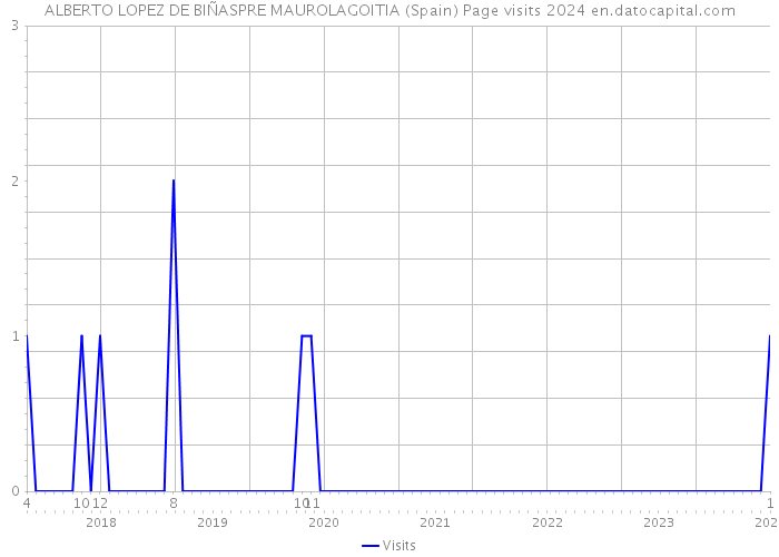 ALBERTO LOPEZ DE BIÑASPRE MAUROLAGOITIA (Spain) Page visits 2024 