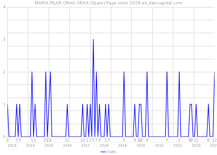 MARIA PILAR ORAA ORAA (Spain) Page visits 2024 