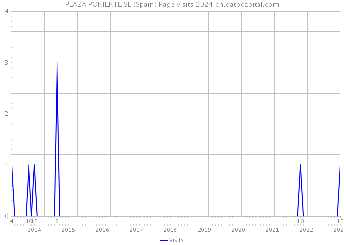PLAZA PONIENTE SL (Spain) Page visits 2024 