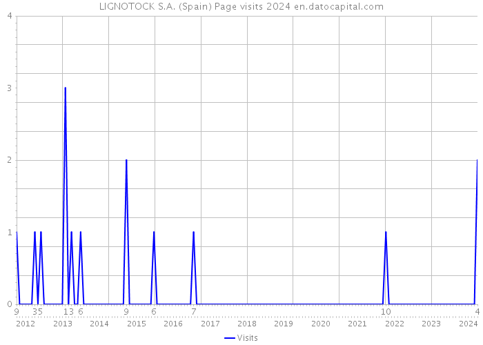 LIGNOTOCK S.A. (Spain) Page visits 2024 