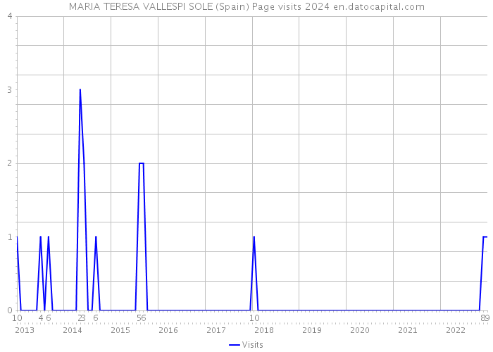 MARIA TERESA VALLESPI SOLE (Spain) Page visits 2024 