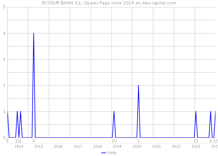 ECOSUR BAHIA S.L. (Spain) Page visits 2024 
