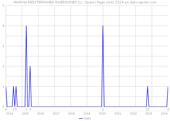 MARINA MEDITERRANEA INVERSIONES S.L. (Spain) Page visits 2024 