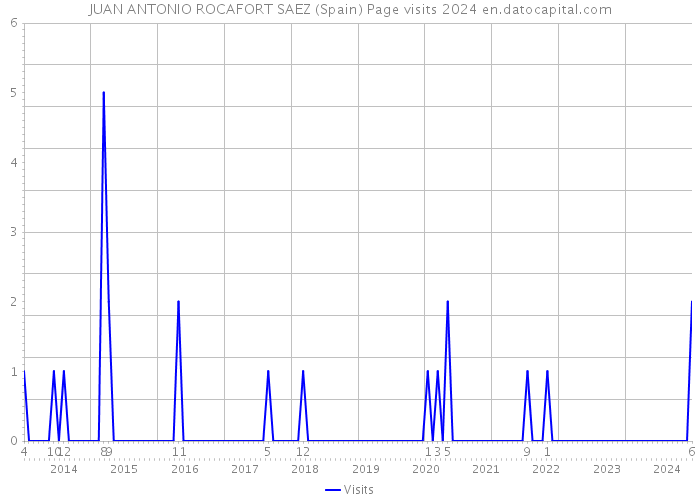 JUAN ANTONIO ROCAFORT SAEZ (Spain) Page visits 2024 
