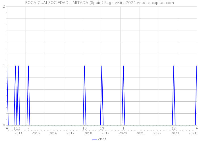 BOCA GUAI SOCIEDAD LIMITADA (Spain) Page visits 2024 