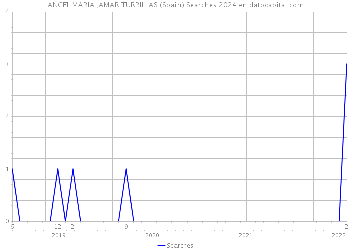 ANGEL MARIA JAMAR TURRILLAS (Spain) Searches 2024 