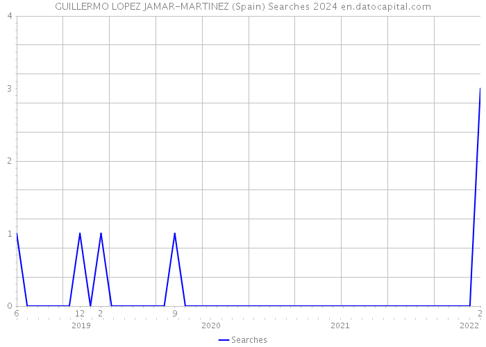 GUILLERMO LOPEZ JAMAR-MARTINEZ (Spain) Searches 2024 