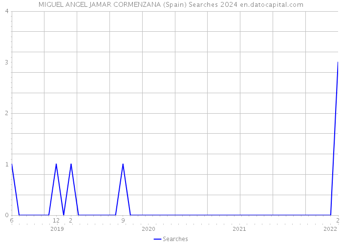 MIGUEL ANGEL JAMAR CORMENZANA (Spain) Searches 2024 