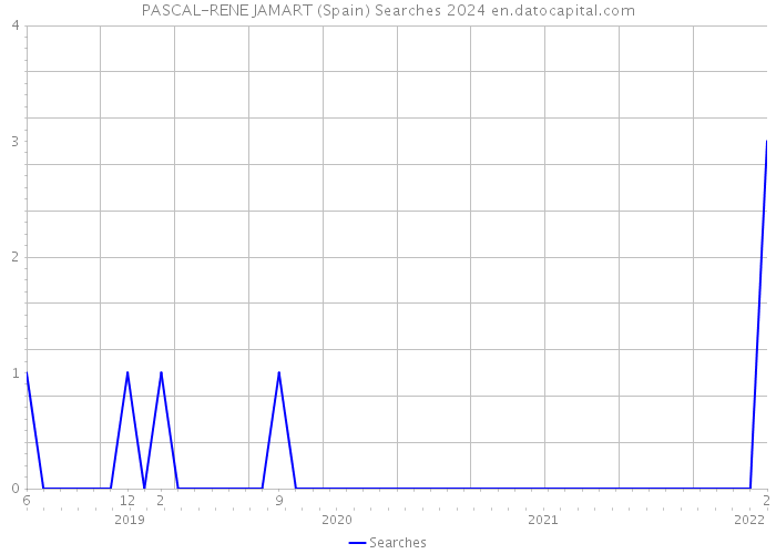 PASCAL-RENE JAMART (Spain) Searches 2024 
