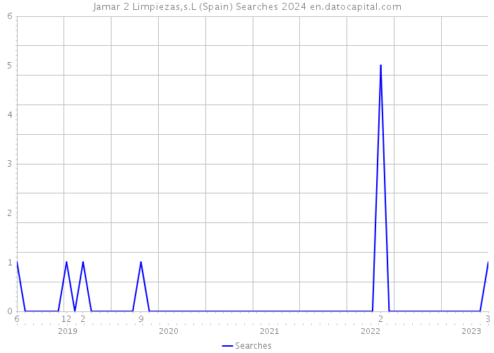 Jamar 2 Limpiezas,s.L (Spain) Searches 2024 