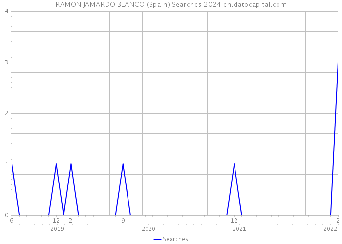 RAMON JAMARDO BLANCO (Spain) Searches 2024 