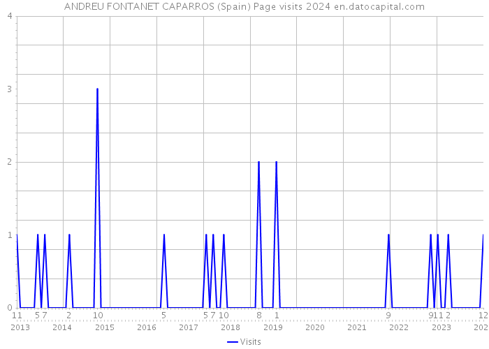 ANDREU FONTANET CAPARROS (Spain) Page visits 2024 