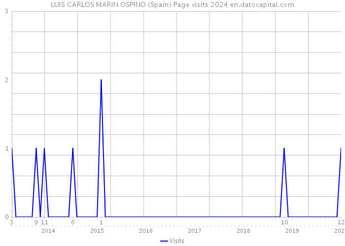 LUIS CARLOS MARIN OSPINO (Spain) Page visits 2024 