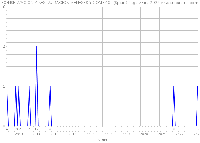 CONSERVACION Y RESTAURACION MENESES Y GOMEZ SL (Spain) Page visits 2024 