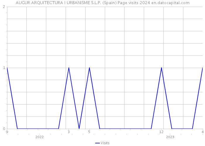 AUGUR ARQUITECTURA I URBANISME S.L.P. (Spain) Page visits 2024 