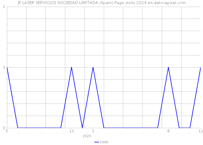JP LASER SERVICIOS SOCIEDAD LIMITADA (Spain) Page visits 2024 