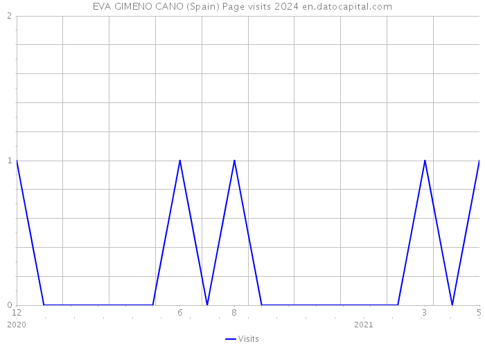 EVA GIMENO CANO (Spain) Page visits 2024 