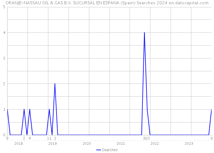 ORANJE-NASSAU OIL & GAS B.V. SUCURSAL EN ESPANA (Spain) Searches 2024 