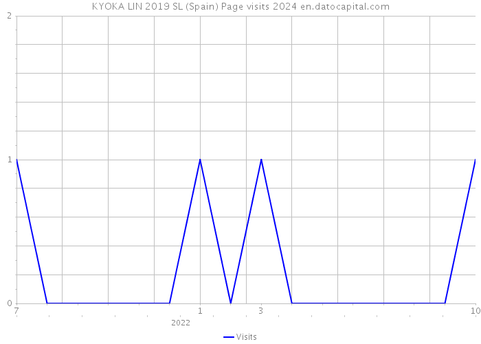 KYOKA LIN 2019 SL (Spain) Page visits 2024 