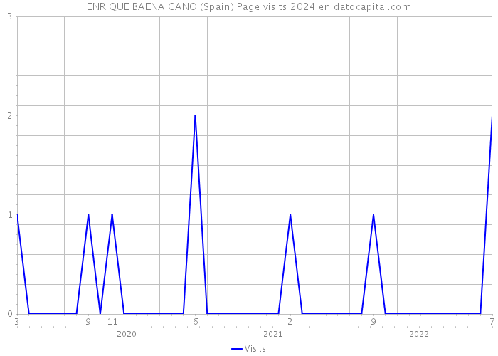 ENRIQUE BAENA CANO (Spain) Page visits 2024 