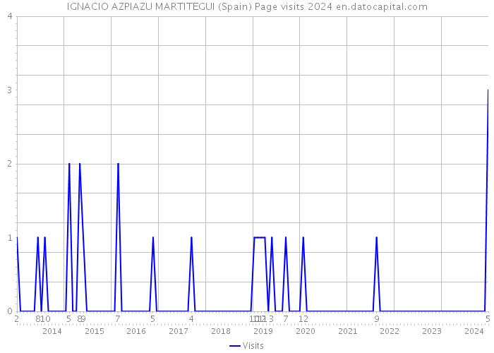 IGNACIO AZPIAZU MARTITEGUI (Spain) Page visits 2024 