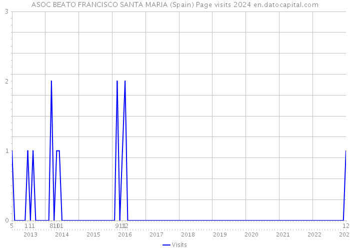ASOC BEATO FRANCISCO SANTA MARIA (Spain) Page visits 2024 
