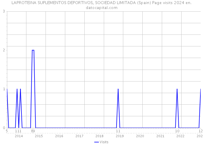 LAPROTEINA SUPLEMENTOS DEPORTIVOS, SOCIEDAD LIMITADA (Spain) Page visits 2024 