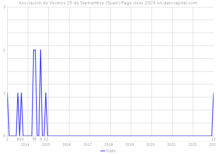 Asociacion de Vecinos 25 de Septiembre (Spain) Page visits 2024 