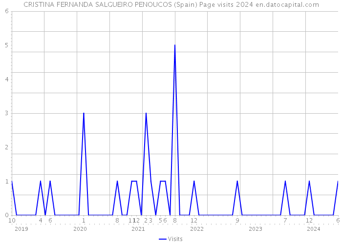 CRISTINA FERNANDA SALGUEIRO PENOUCOS (Spain) Page visits 2024 