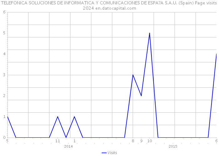 TELEFONICA SOLUCIONES DE INFORMATICA Y COMUNICACIONES DE ESPA?A S.A.U. (Spain) Page visits 2024 