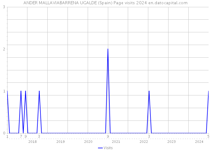 ANDER MALLAVIABARRENA UGALDE (Spain) Page visits 2024 
