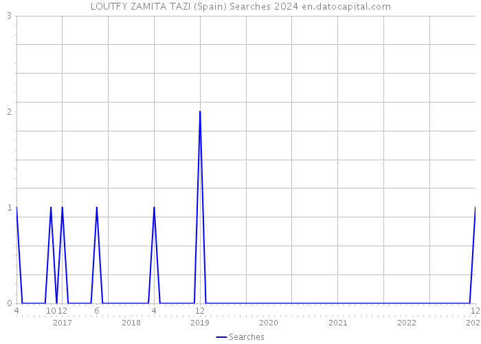 LOUTFY ZAMITA TAZI (Spain) Searches 2024 