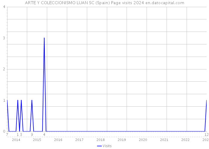 ARTE Y COLECCIONISMO LUAN SC (Spain) Page visits 2024 